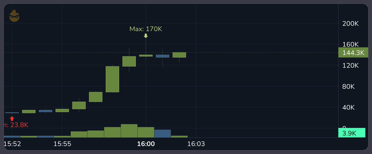 VIPCALLZ's tweet image. 🔥 GME @ SOL gained 12x [142.3K] since @Alphasol02 scanned it 51m ago! #UPDATE $GME 🔼 💪