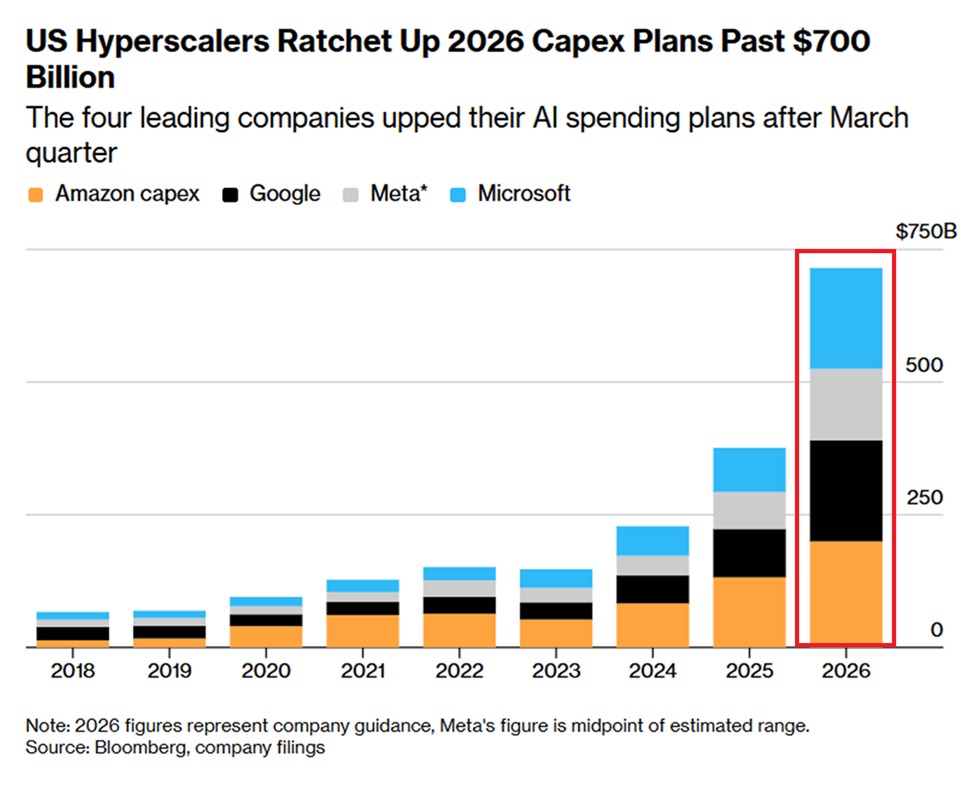 PulkitMehrotra's tweet photo. Capital rotating from people to compute.

-  81,747 announced in Q1 2026 (Meta, Microsoft, Amazon, Oracle, Coinbase, Salesforce, Block &amp; more).

- Meanwhile Big Tech CapEx is exploding to $715B in 2026 (+$300B from 2025, +98% YoY). https://t.co/yRRiW4o1Wm