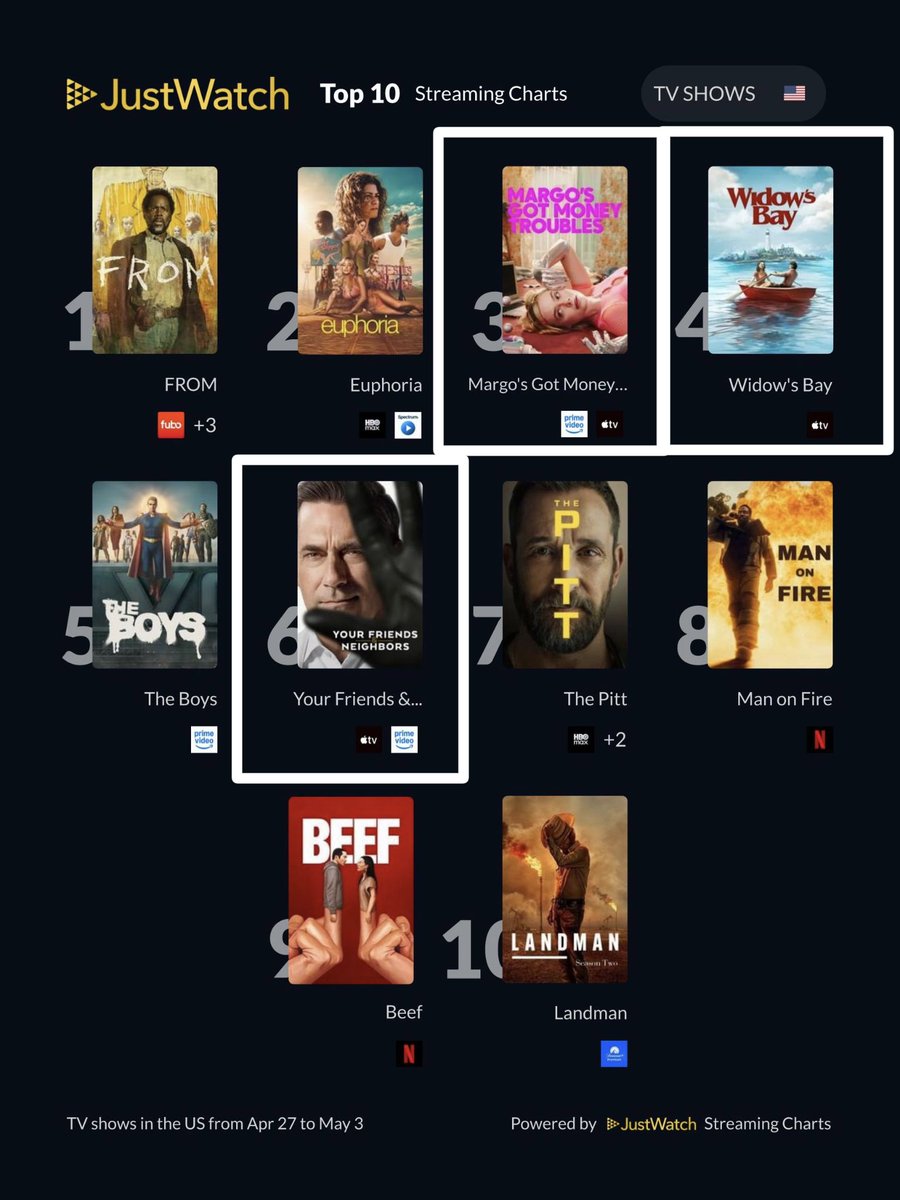 cultofmac's tweet image. “Widow’s Bay” is a new series from Apple TV that blends genuine horror with character-driven comedy — and JustWatch says it's the No. 4 most-popular series on streaming. Plus, there are two more Apple TV shows in the Top 10.
#Apple #AppleTV @JustWatch