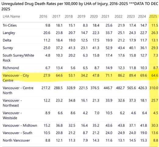 guyfelicella's tweet image. WOWWWW. The masks slipped all the way off of Mayor @KenSimCity and Councillor @PeterMeiszner this morning. They REALLY don’t care about the city’s most vulnerable.

I’m in shock. I watched the media briefing they gave about the new overdose prevention site opening downtown and I