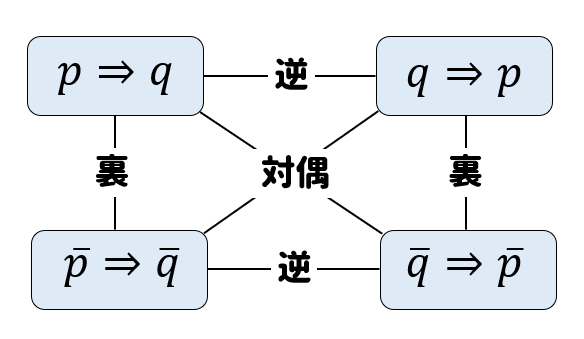 多くの人が初めて遭遇する可換図式