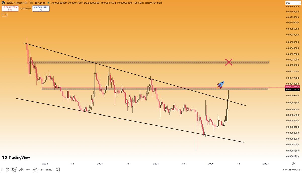 CryptoTolga_'s tweet image. #UPDATE 

#LUNCUSDT $LUNC #Bitcoin 

The 0.00012355 level is now emerging as a key threshold. 

If this level breaks, I expect a move toward the upper target zone I marked. Let’s see what happens.