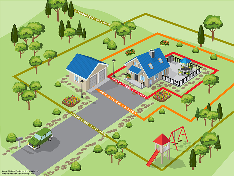 Clear dead leaves, pine needles, and wood piles within 5 feet of your home to reduce wildfire risk. Trim overhanging branches and use nonflammable landscaping like stone or gravel instead of mulch.
#ReadyUSMC
#FireSafety
#SafetyFirst
#DontWait https://t.co/G9z8mjnCVu