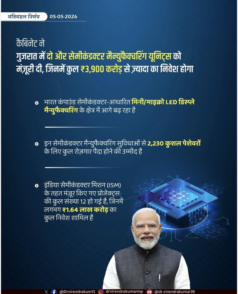 Bhaweshkj's tweet image. Strengthening India’s semiconductor ecosystem 🇮🇳
Under PM Narendra Modi’s leadership, Union Cabinet approves 2 new projects with ₹3,900 crore investment under the India Semiconductor Mission. A step toward tech self-reliance.
#AtmanitrbharBharat #makeinindia