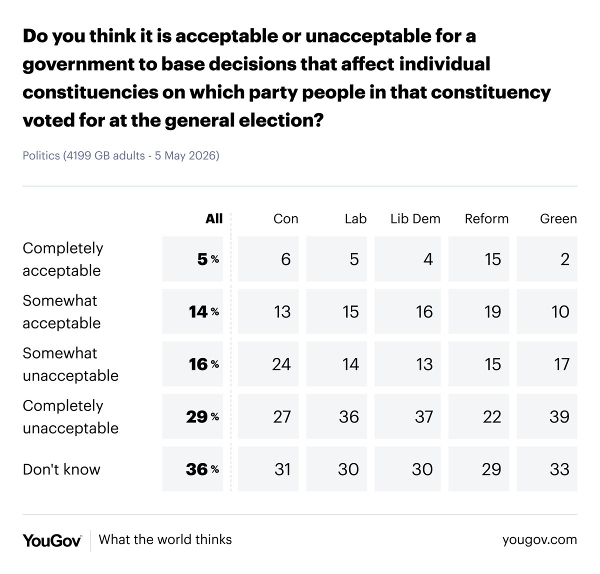 YouGov tweet media
