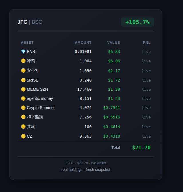 CryptoJFG's tweet image. 持仓小结 📈

BNB: $6.83
冲鸭: $6.06
安小将: $2.17
$RISE: $1.72
MEME SZN: $1.38
agentic money: $1.23
Crypto Summer: $0.7541
和平熊猫: $0.6516
共建: $0.4614
CƵ: $0.4318

Total: $21.70 (+105.7%)

实时余额截图，数据来自钱包。

#BSC #crypto