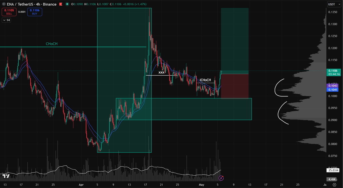 TNhan2704's tweet photo. ethereum:0x57e114b691db790c35207b2e685d4a43181e6061 
All conditions met again:
- Swing structure and Ema (1D)✅
- Liquidity swept✅
- iChoCh and Ema (4H)✅
 👉Entry here. Same playbook. Risk 1%. Discipline is key. 

*NFA https://t.co/FdreqbbAo6