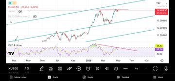 azhainvesting1's tweet image. #endeks grafiğinde RSI negatif uyumsuzluğu var.
