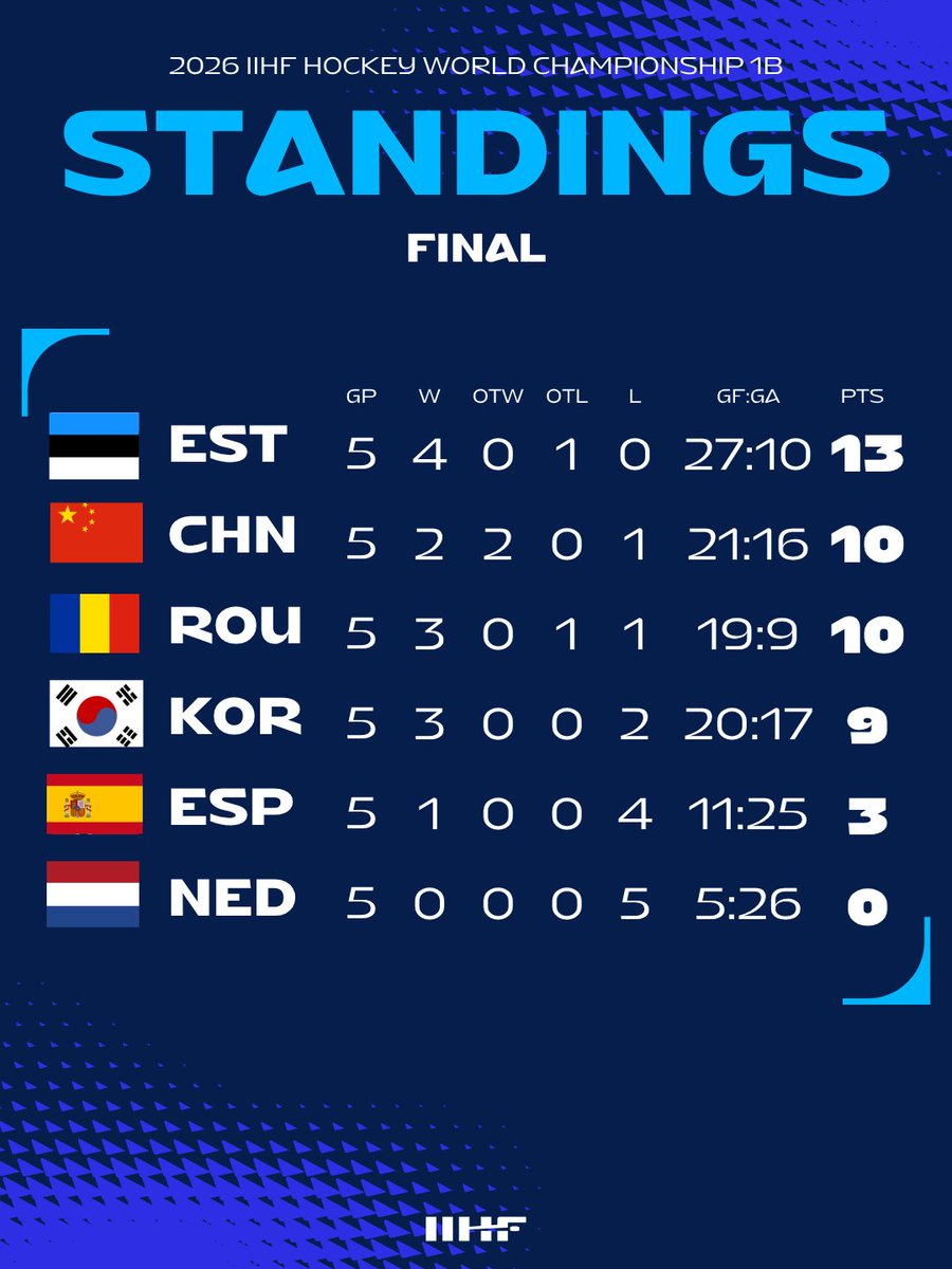 IIHFHockey's tweet photo. That's a wrap on the 2026 #MensWorlds Division 1B in Shenzhen!

Congratulations to Estonia who take home gold and will be moving up to Division 1A next year. 🇪🇪 https://t.co/cJlH59YUL4