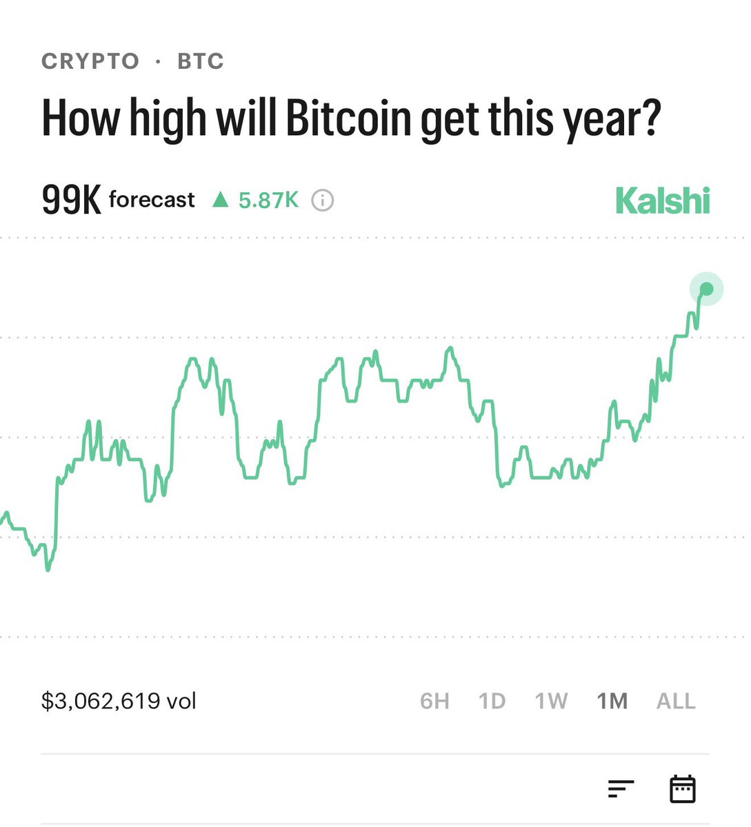 BREAKING: Our traders forecast Bitcoin to reach a high of $99,000 this year