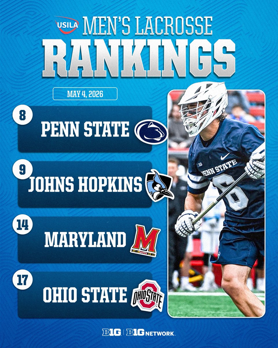 B1GLacrosse's tweet photo. Here’s where the @bigten stands in the USILA heading into the NCAA Tournament 🙌 https://t.co/VYh3zx9xW3