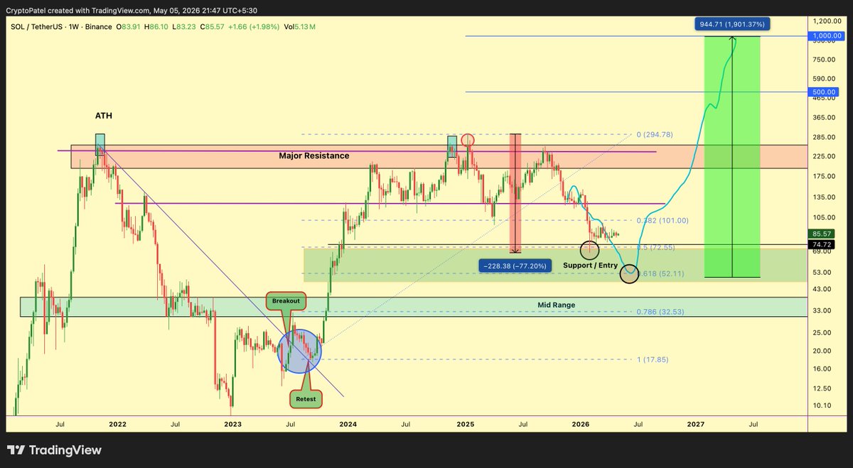 CryptoPatel's tweet photo. #SOLANA Is Back At The Same Buy Zone That Pumped It 2200% Last Time..

Will $SOL Hit $1000 In Alt Season? https://t.co/vIzBbRtD17