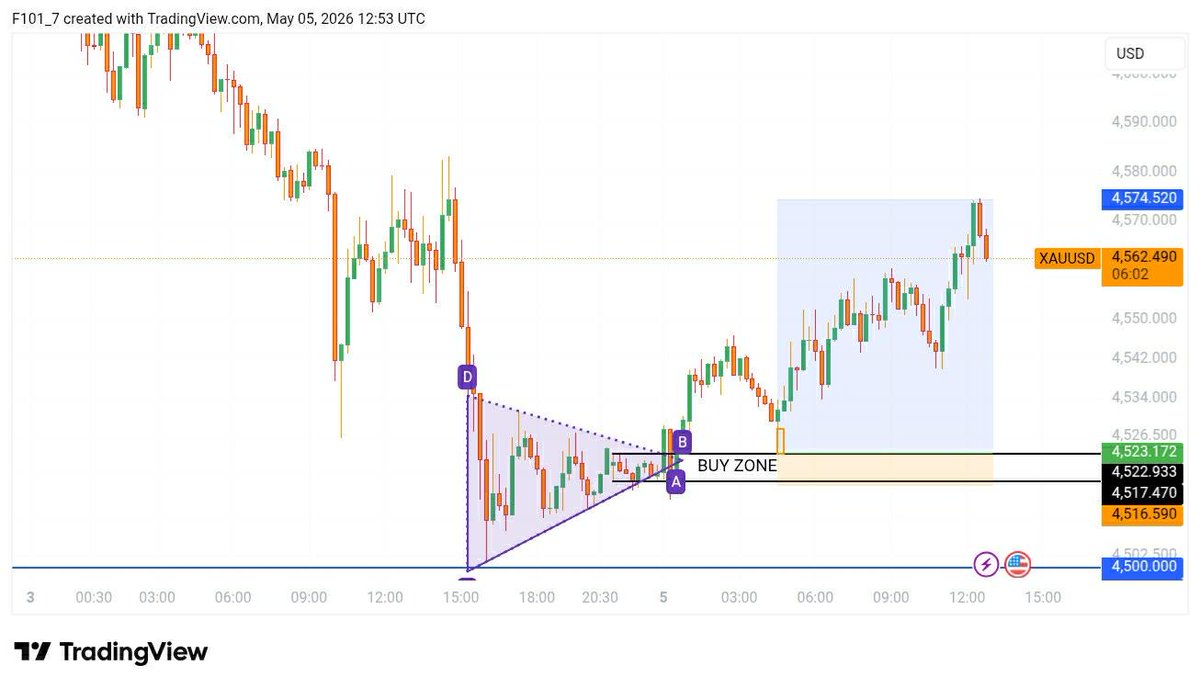 7fx101's tweet photo. The analysis played out as anticipated but price failed to fill our orders. We go again tomorrow. 7🤝 https://t.co/GzxDhJJcWk