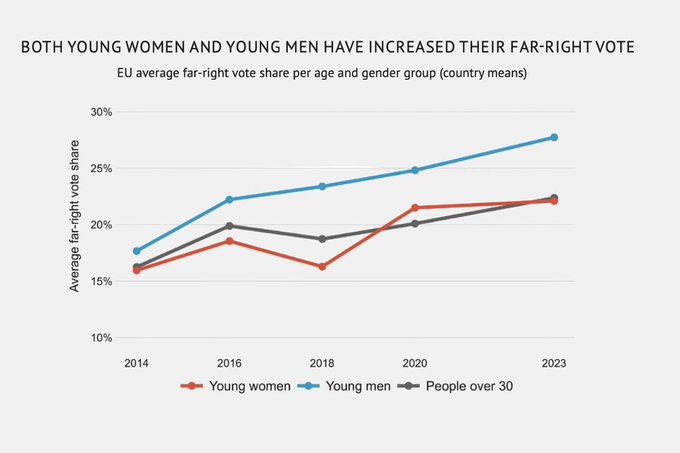 Feuerfroh's tweet photo. @johannesmkx In Europe, young women have started moving right as well, just slower than their male peers:  

"It is not that young women are moving away from far-right parties, but simply that they are moving towards them at a slower pace."   

https://t.co/5qFedHPZl3 https://t.co/90aGYxw3aI