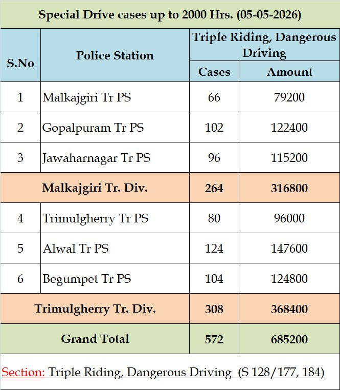 NewsMeter_In's tweet photo. #Hyderabad:
#SpecialDrive against #TripleRiding and #DangerousDriving conducted by @MKJTRAFFIC on 05.05.2026 across #Trimulgherry & #Malkajgiri divisions to enhance #RoadSafety.
A total of 572 cases were booked and ₹6,85,200 fine imposed against violators indulging in #tripleriding, #overspeeding, and #rashdriving.
#Motorists are advised to follow #traffic rules, avoid #dangerousdriving, and wear #helmets.
Strict #action will continue against #violators.