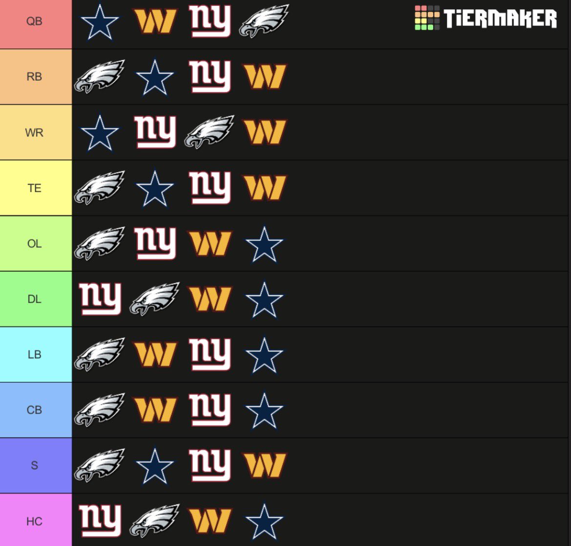 Completely unbiased NFC East positional rankings. Argue below