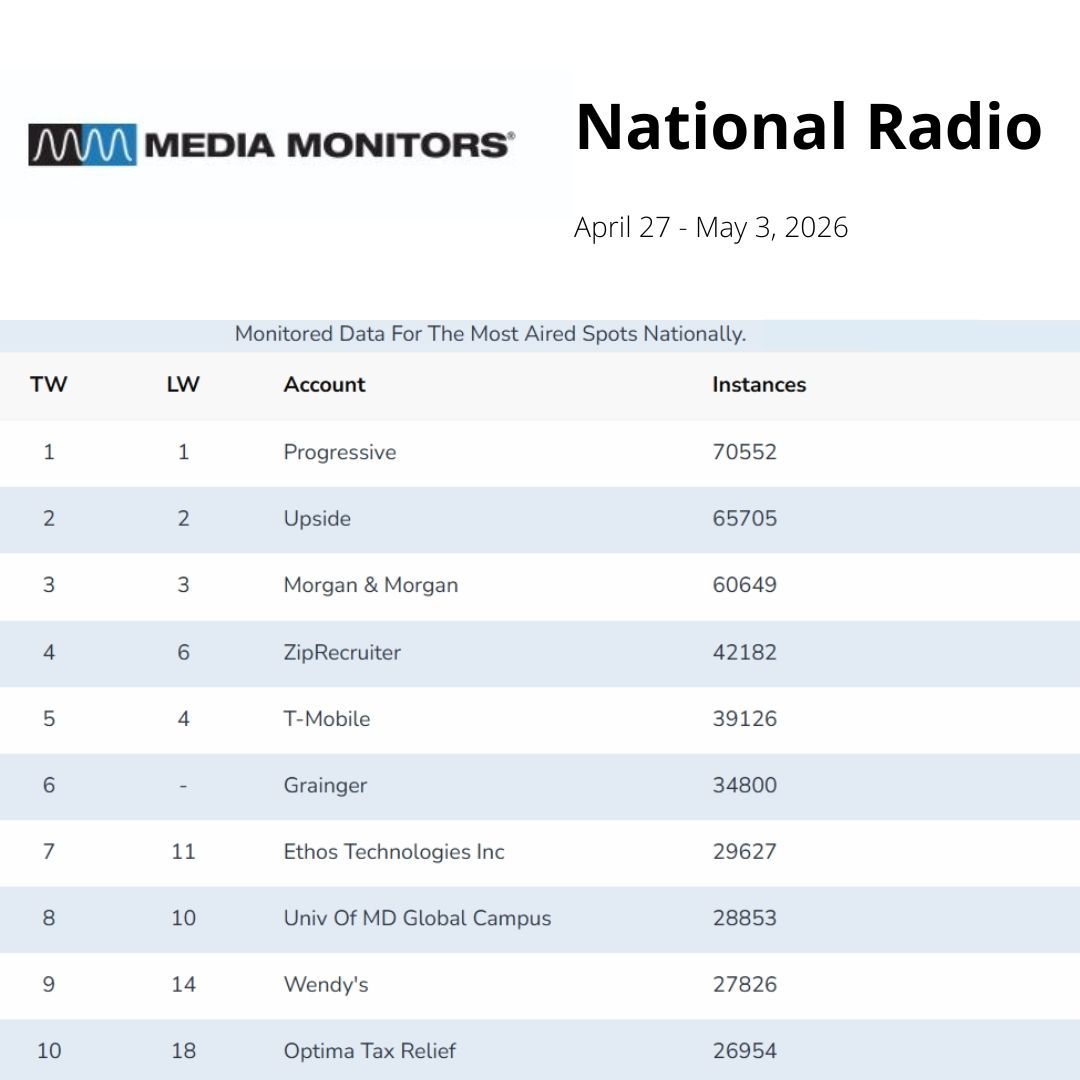 MMonitors's tweet photo. It’s three weeks in a row for Progressive, as the insurer again owns the No. 1 position on the Media Monitors Spot Ten list of top radio advertisers.

#MediaMonitors #WeeklyNationalCharts #Radio #MostAiredSpots 

https://t.co/RSujUUsaru https://t.co/l0k9vURcKo