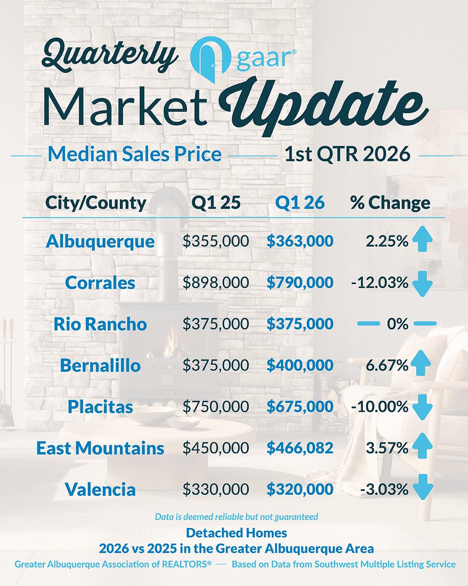 Albuquerque REALTORS tweet media