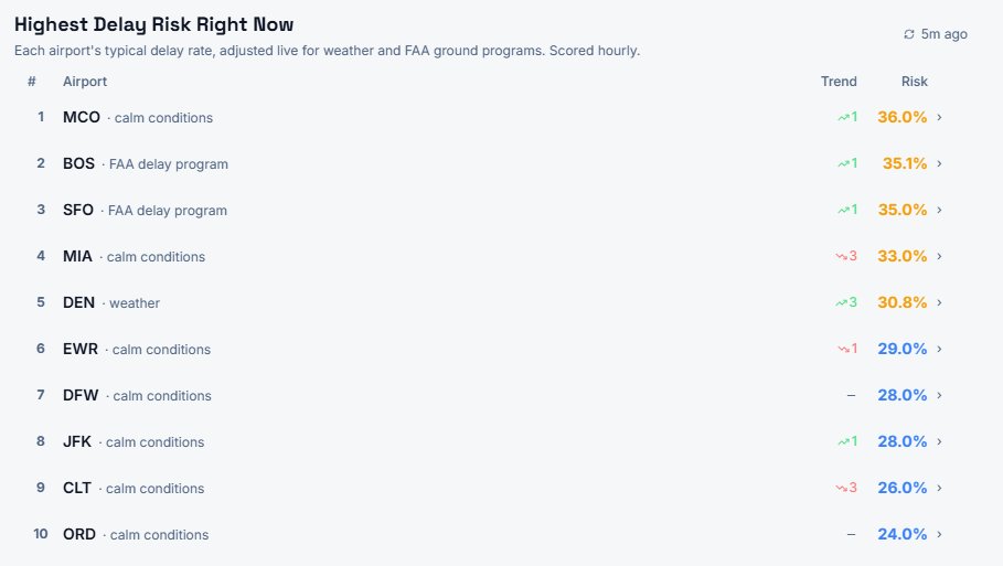DelayGuard • Flight Delay Predictions tweet media