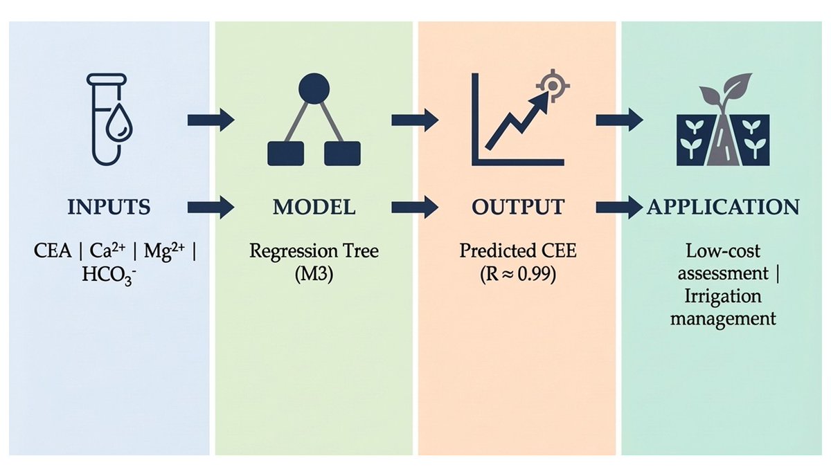RevFCAUNCuyo's tweet photo. Nuevo artículo disponible para lectura y descarga 👇

Predictive Modeling of Effective Electrical Conductivity for Irrigation Water in Mendoza, Argentina | Revista de la… https://t.co/CAh3XXZTXl https://t.co/F98O3DDc0H