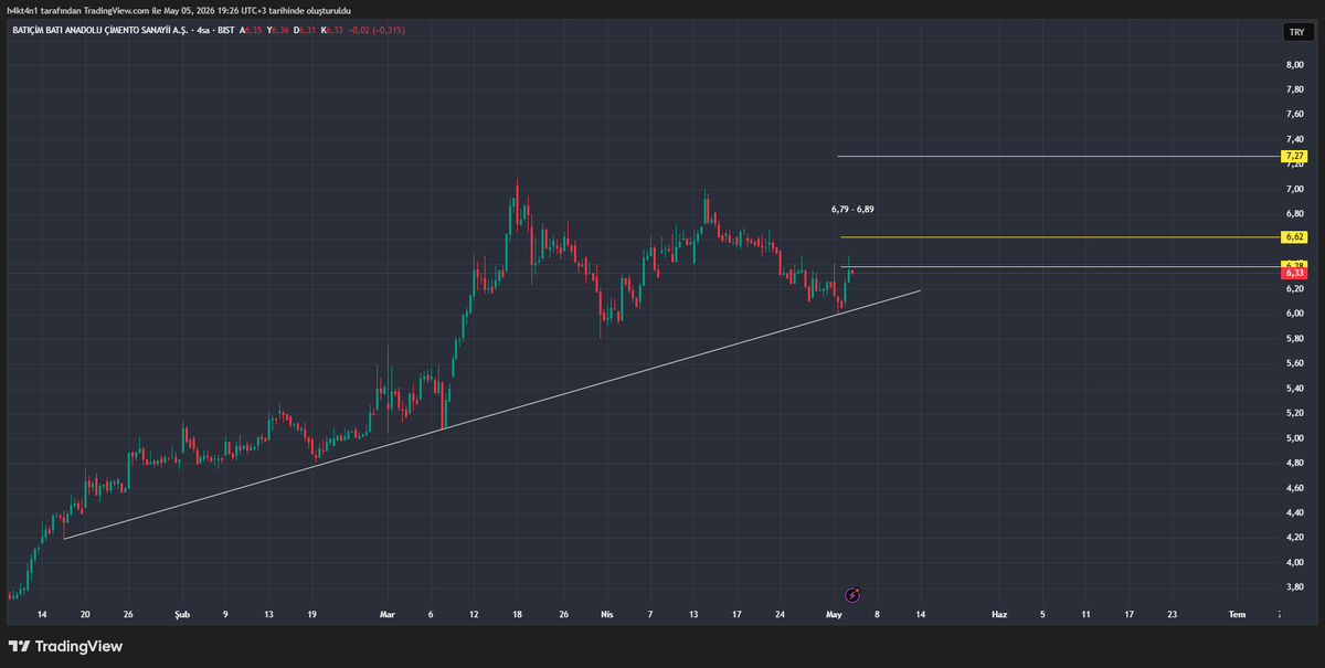 H4kt4n1's tweet image. #BTCIM  

Kısada trade imkanı bakalım yine yarın YTD