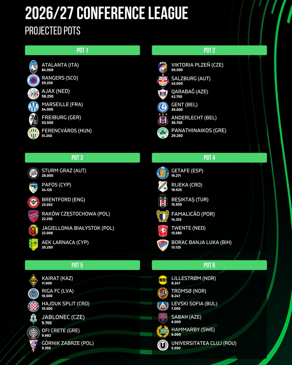 🚨 2026/27 Conference League - Projected Pots.

🇮🇹 Atalanta in Pot 1
🇫🇷 Marseille in Pot 1
🇩🇪 Freiburg in Pot 1
🏴󠁧󠁢󠁥󠁮󠁧󠁿 Brentford in Pot 3
🇪🇸  Getafe in Pot 4

📊 Complete qualifying projections, % chances, and seedings at our Page (link in bio).
