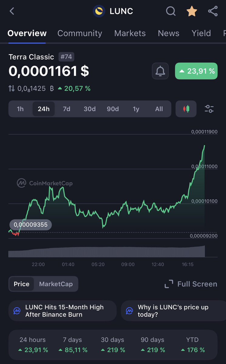 TerraClassic_'s tweet photo. 🚨 $LUNC IS ON FIRE 🚨

Terra Classic just delivered a massive breakout and the charts are screaming momentum 📈

• Price pushing 0.000116+
• +23.9% in 24H
• +85% in 7 days
• +219% in 30 days
• Strong uptrend with increasing volume

This isn’t noise — this is sustained strength.
After months of consolidation, $LUNC is showing what real accumulation looks like.

🔥 Community holding strong
🔥 Momentum accelerating
🔥 Eyes back on Terra Classic

The question is no longer if… it’s how far can this run go?

#LUNC #TerraClassic #Crypto #Altcoins #Bullish