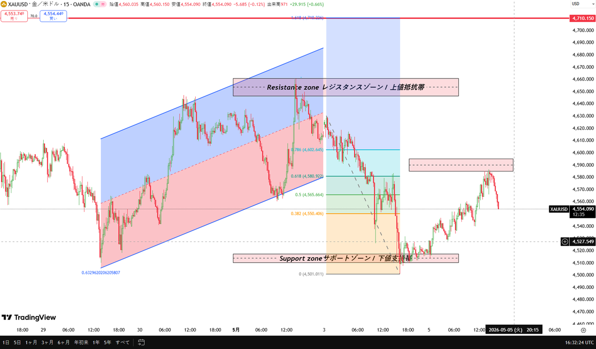 FX|XAUUSD（GoldEA）trend-analyze- Traders tweet media