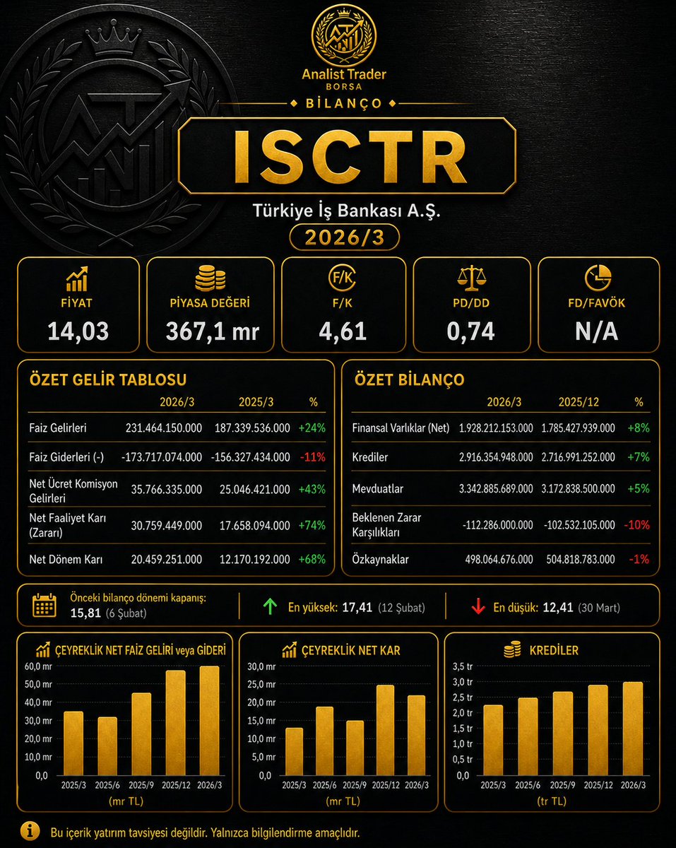 Analist_Trader's tweet image. #ISCTR // #bilanco

Net kâr yıllık %68 artarak 20,46 Milyar TL’ye yükselmiş. Kredi ve mevduat tarafında büyüme var paralelde faaliyet kârında da artış olumlu. 

Bu özkaynaklarındaki bir miktar gerileme ise çokta sıkıntı değil.

Genel olarak olumlu ve pozitif bir bilanço.

#endeks