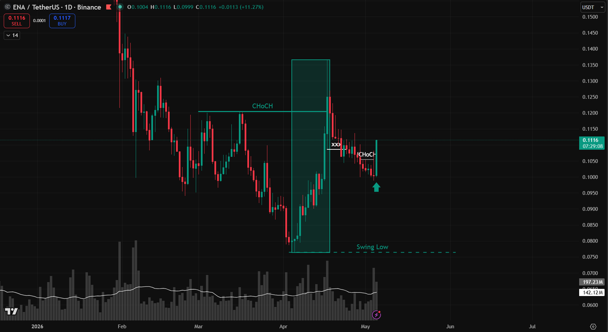 TNhan2704's tweet photo. ethereum:0x57e114b691db790c35207b2e685d4a43181e6061 plan plays out.
👉Scooped up some spot here.
👉 Invalidation is at Swing Low. 
✅Plan first. Act accordingly. No emotion involved. Have invalidation.

*NFA https://t.co/qbz5ZJwlJT