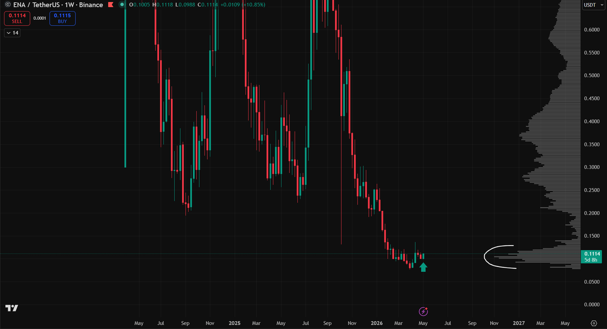 TNhan2704's tweet photo. ethereum:0x57e114b691db790c35207b2e685d4a43181e6061 plan plays out.
👉Scooped up some spot here.
👉 Invalidation is at Swing Low. 
✅Plan first. Act accordingly. No emotion involved. Have invalidation.

*NFA https://t.co/qbz5ZJwlJT