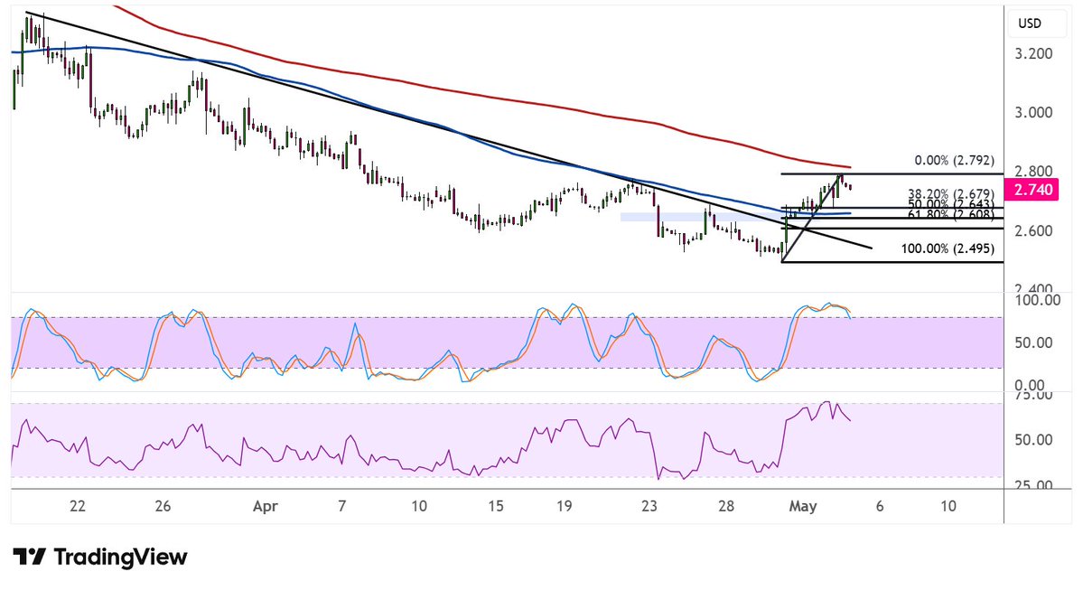 desota's tweet image. Natural gas price technical analysis for May 5, 2026 fxdailyreport.com/natural-gas-na… #NatGas #LNG #NGL #gas #SMA #moving #averages #Stochastic #RSI #energy