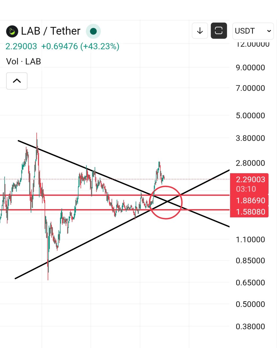Tigerchart's tweet photo. لماذا تعتبر منطقة 1.5 - 1.8 هي خط الدفاع لعملة LAB؟ 🛡️📉
يوضح الشارت الفني الأخير لعملة LAB تشكلاً لمنطقة دعم حرجة تقع بين مستوى 1.5 و 1.8 🧱. هذه المنطقة ليست مجرد مستوى سعري بل هي نقطة التقاء (Convergence Point) لخطوط اتجاه محورية تعمل كـ خط دفاع للسعر 🔍
 #LAB $LAB https://t.co/JHRNAl8KYn