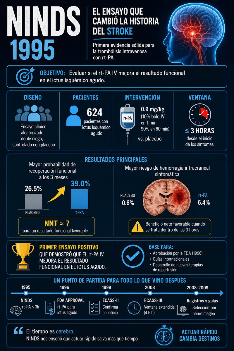 Neuroimpulsos's tweet photo. 🧠 #StrokeAgudo

Aquí empezó todo…

y todavía define lo que hacemos hoy.
No fue perfecto.
Pero cambió el juego.

⏳ El tiempo sigue corriendo.

👇
¿Lo estamos aprovechando bien?

#Neurología #Ictus https://t.co/svo9TBgIMY
