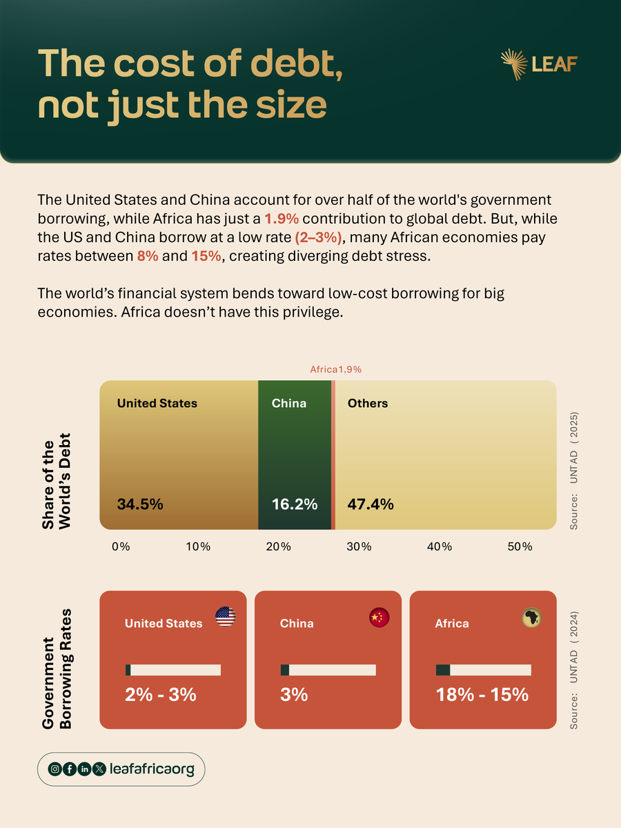 leafafricaorg's tweet photo. Africa holds little of the world’s debt, but pays much more to borrow.

Africa accounts for just 1.9% of global public debt. Yet many African economies borrow at around 8% to 15%, while larger economies like the United States and China borrow far more cheaply.

That gap is the story. It means Africa often pays more for capital even when it carries far less debt in absolute terms. So the real issue is not only how much debt the continent holds. It is the price attached to it.

Until the conversation shifts from volume to borrowing conditions, we will keep missing the real source of fiscal pressure across African economies.

Read Africa’s Debt Story at https://t.co/06IHW8roaK to understand why Africa’s debt challenge is as much about pricing as it is about volume.