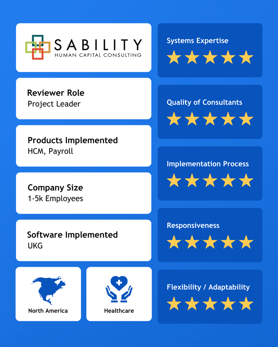 ravenintell's tweet photo. Sability supported this @UKGInc implementation with a hands-on, practical approach across each phase of the project!

Check out what other people are saying about Sability: https://t.co/cyMNqe2l0J

#Sability #UKG #HCM #ERP #RavenIntelligence https://t.co/tijd8yU4HT