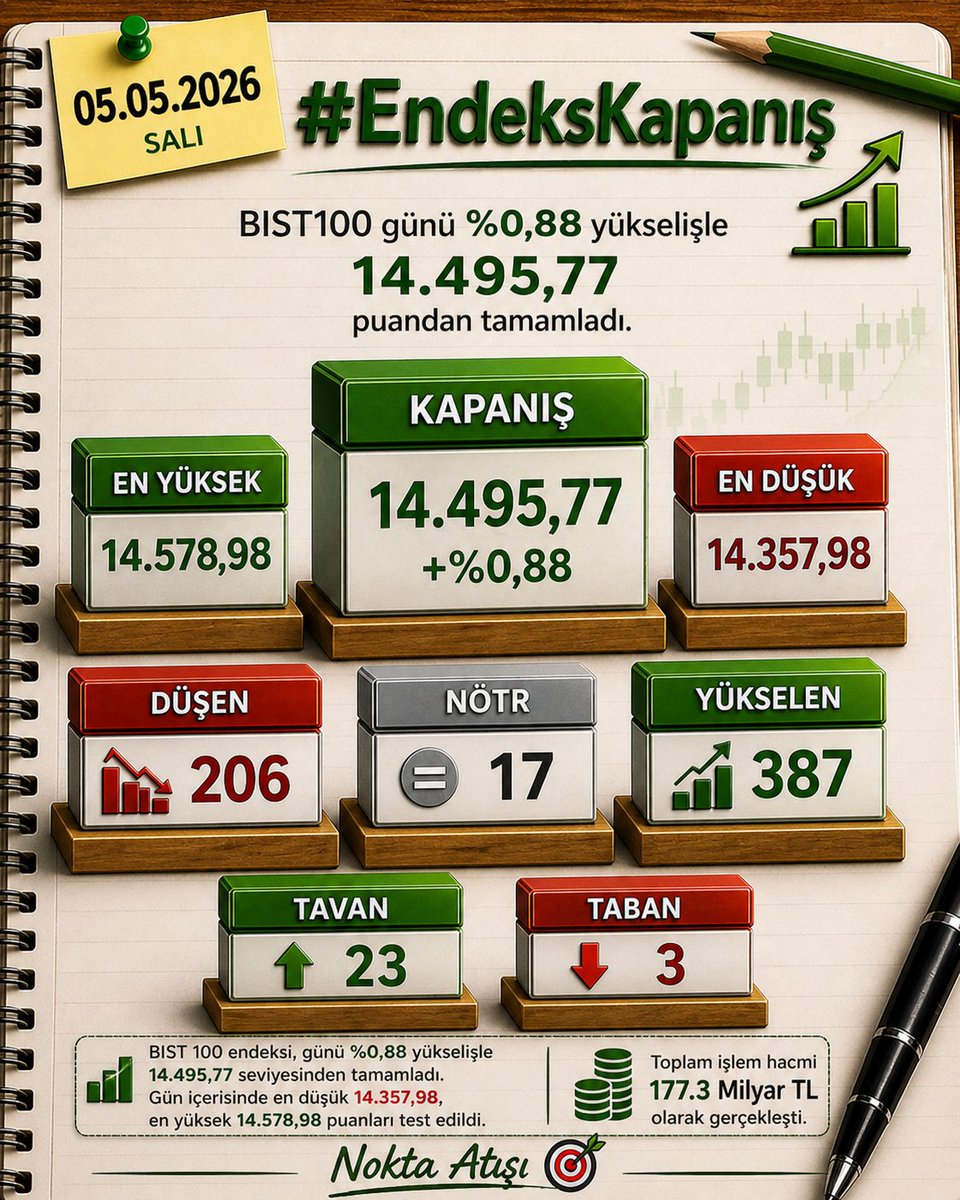 Abdi__ibrahim's tweet image. 📊 #Endeks Kapanış | 05.05.2026

#BIST100 günü %0,88 yükselişle 14.495,77 puanda tamamladı.

📈 Gün içi:
⬆️ 14.578,98
⬇️ 14.357,98

💰 Hacim: 177,3 Milyar TL

📊 Piyasa:
🟢 387 Yükselen
⚪ 17 Nötr
🔴 206 Düşen

🔺 23 Tavan | 🔻 3 Taban

📈 Alımlar gün genelinde öne çıktı.

✍️