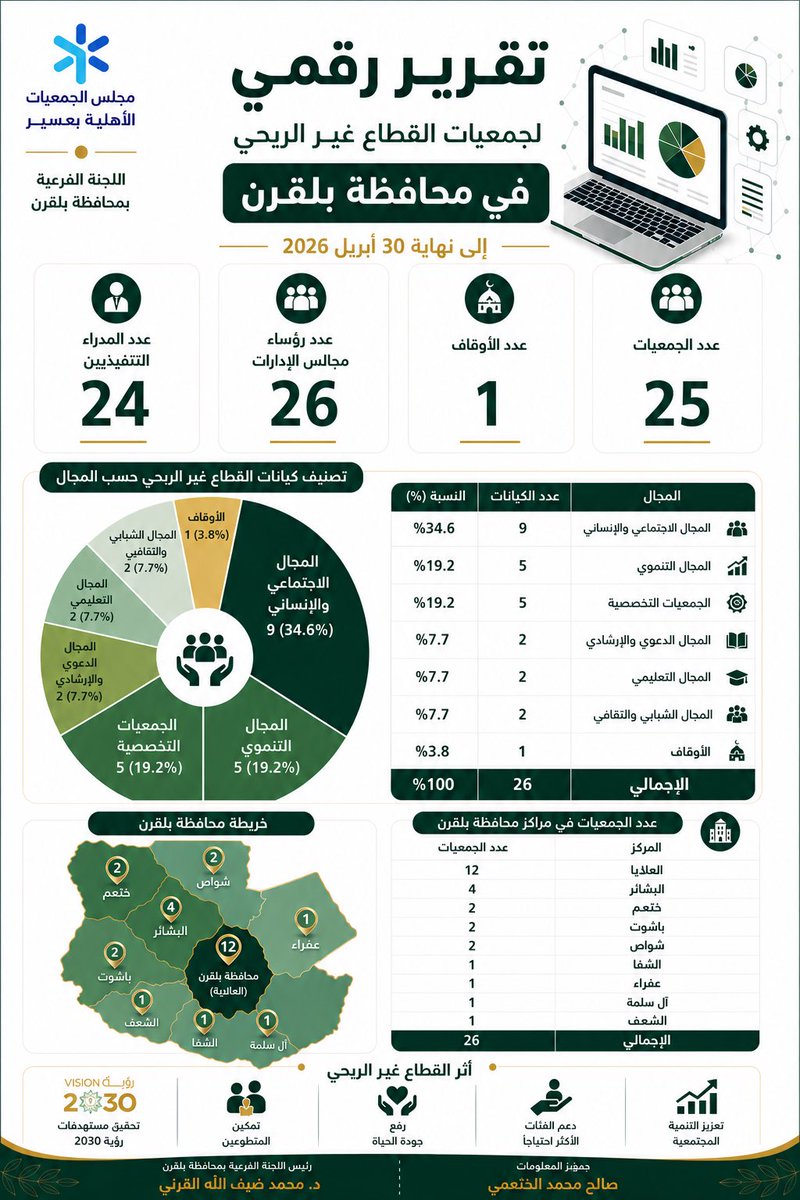 اللجنة الفرعية لجمعيات بلقرن الأهلية tweet media