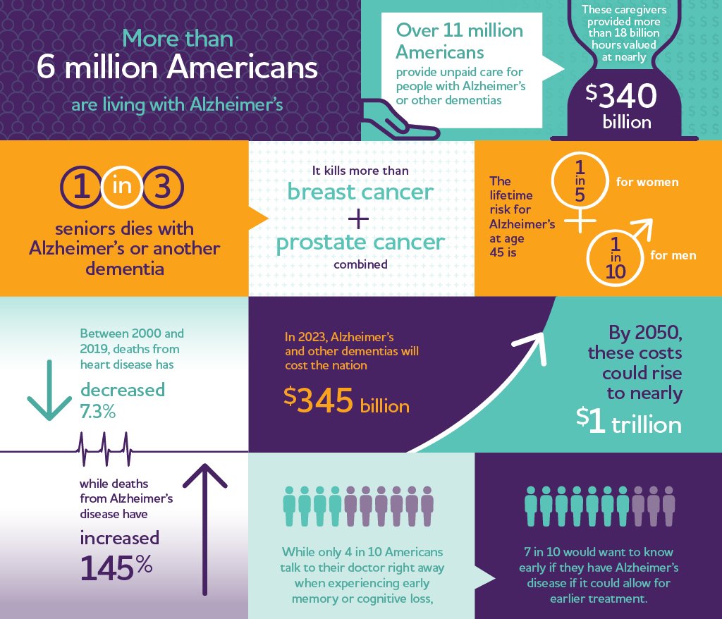 fmiagent's tweet photo. More than 6 million Americans are living with Alzheimer’s disease—and over 11 million caregivers provide unpaid care to loved ones. 
#DisabilityIncomeInsurance #LTC #LongTermCareInsurance #LifeInsurance #LivingBenefits #FinancialMarketsInc https://t.co/eMC7GeUZl6