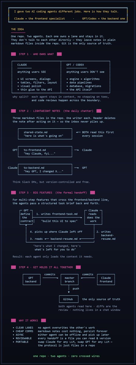 Two-agent setup showing Claude handling frontend and Codex handling backend with GitHub for alignment