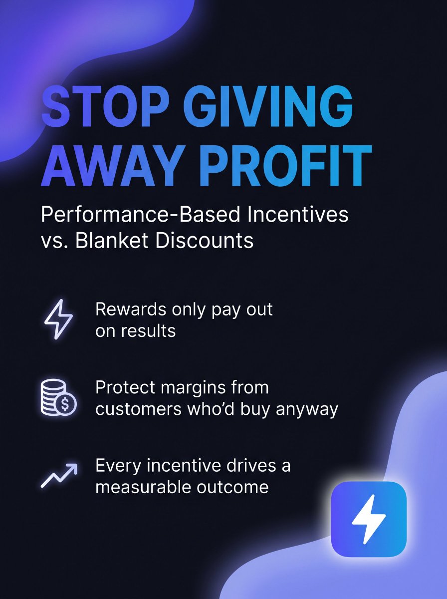 maybeswing's tweet photo. Stop bleeding profit. Blanket discounts erode margins for 70%+ of customers who'd buy anyway. Performance-based incentives ensure every reward drives a measurable outcome. Maximize ROI, not discounts. @IncentivPay https://t.co/50NdsLDGZI