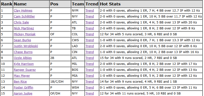 TGFantasy's tweet photo. Here's the latest MLB "Who's Hot" list. See more at https://t.co/k6Ow6kJ8wJ #FantasyBaseball #fantasysports #MLBFantasy #mlbfantasybaseball https://t.co/zdurj2DeMm