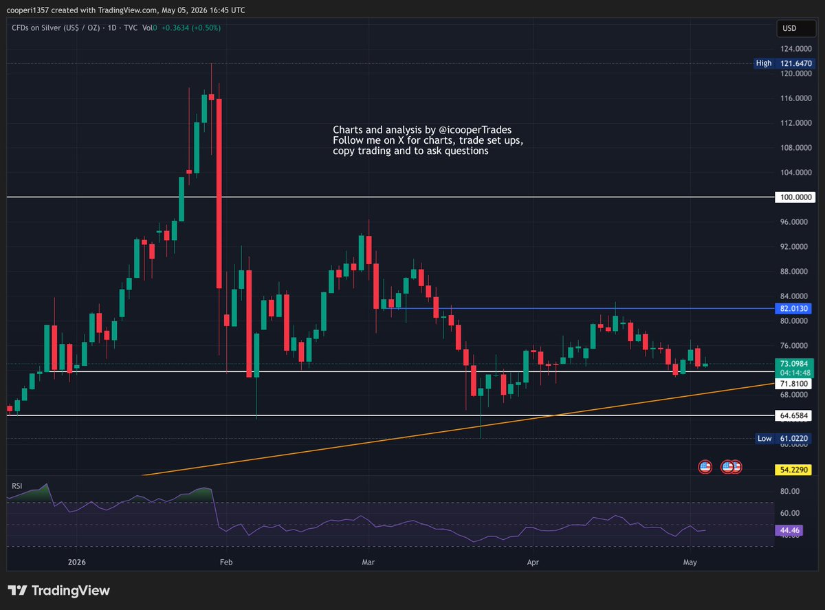 icooperTrades's tweet image. #Silver up 0.5% today but no real change in the chart and still holding just above support. All levels and ideas are the same as the last few days and I am now waiting for a decent move in either direction before I want to trade this.
#Metals #trading #investing
