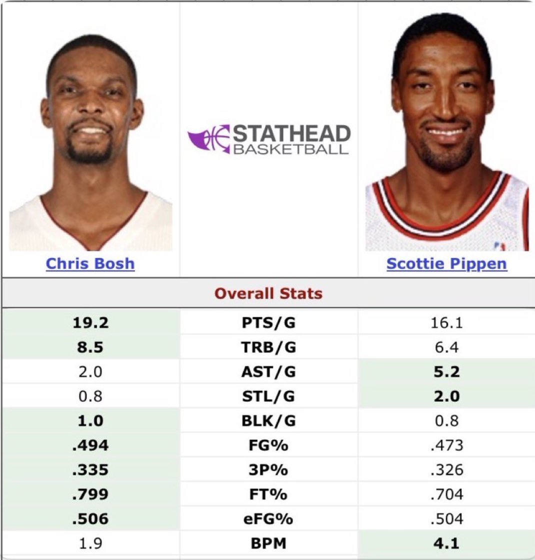 jwillbrew's tweet photo. @PHDcracker @YDeezySense @whateverbs99 Difference is LeBron’s had Dwade Bosh Kyrie K Love AD and Luka as his help but still some how ended up with less rings 😂 https://t.co/L1l3X1TZd5
