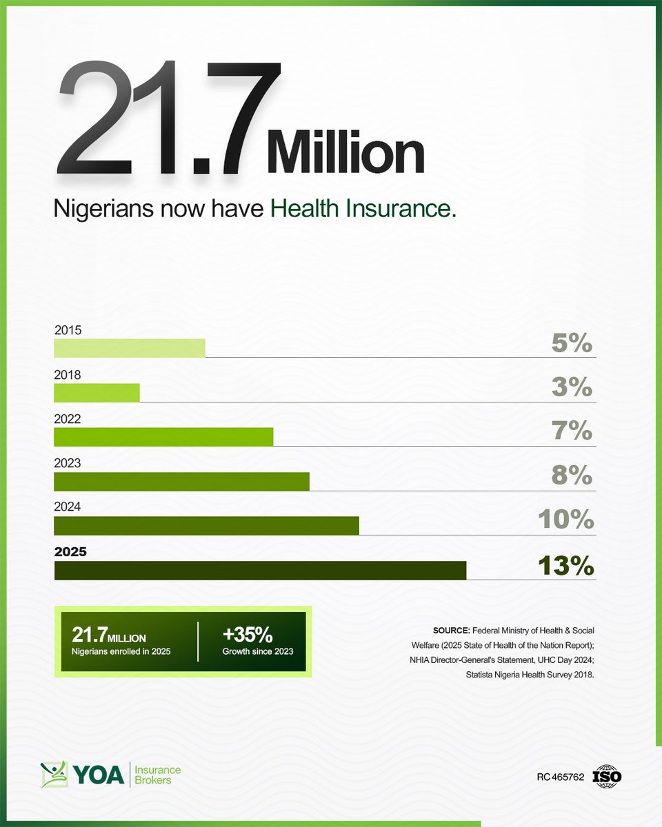 YoaBrokers's tweet photo. Health insurance coverage in Nigeria is growing.
But adoption still depends on awareness, trust, and access.

#YOAInsurance #PlanAhead #SmartProtection #InsuranceThinking https://t.co/SbDUlQ6Tmy
