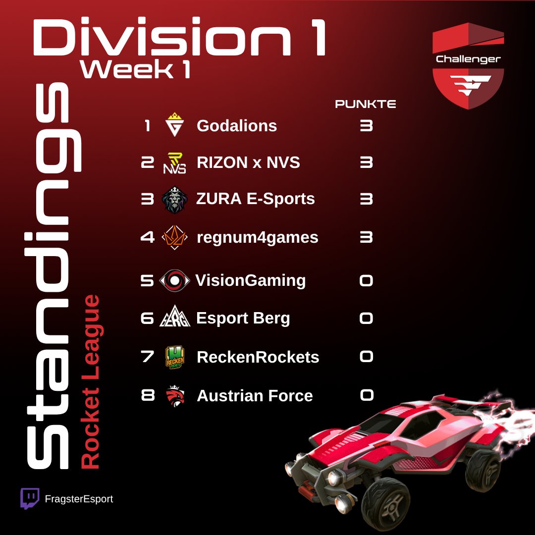 FragsterD's tweet image. ‼️Rocket League - Standings‼️

Die erste Woche sagt noch nicht viel aus, aber hier sind die ersten Standings nach Spieltag 1 der #FragsterChallenger RL DACH Arena #1!

Am Sonntag geht’s in die nächste Runde.
Wir sind gespannt: Können sich die gleichen Teams wieder durchsetzen?