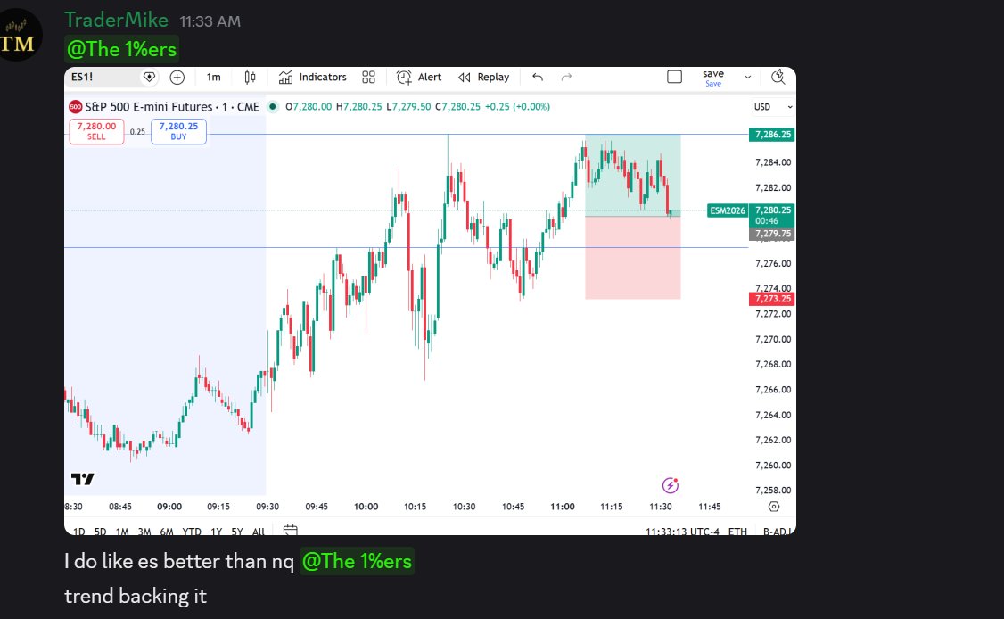 tradermike1234's tweet image. Cleannnnn buy setup on ES today

If you been studying my videos you were prepared 🤝

1 hr bullish cc

15 min failed 2 with #TheStrat to confirm it was ready to continue 📈 

(plugged in the 1% club and called on stream LIVE)