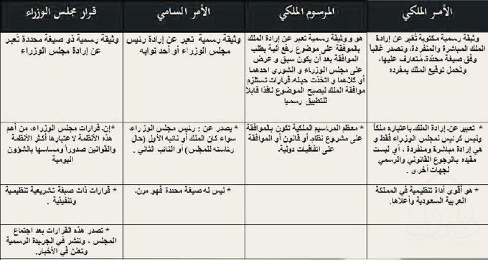 📌 مراجعة سريعة احفظها عندك 

📍لا يجوز لقاعدة أدنى أن تخالف قاعدة أعلى، وفق مبدأ تدرّج القواعد القانونية.
الهرم القانوني: النظام الأساسي → الأنظمة → اللوائح → القرارات والتعاميم.

⚖️تسلسل الأدوات: الأمر الملكي → المرسوم الملكي → قرار مجلس الوزراء → الأمر السامي → القرار