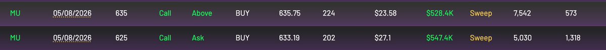 CheddarFlow's tweet photo. $MU $1M+ weekly call sweepers detected https://t.co/z8XIvtm9fa