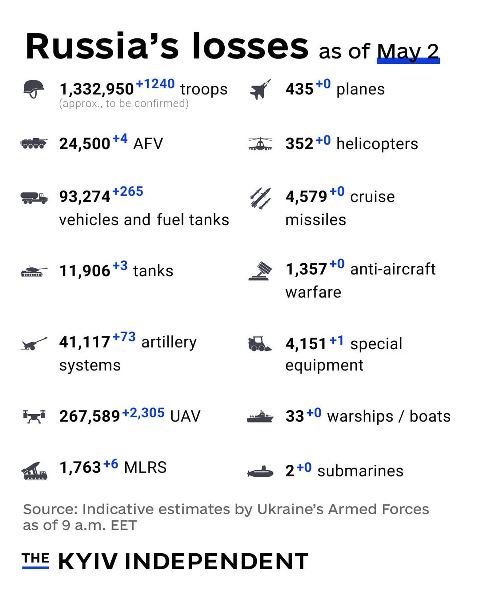 piatochkyn's tweet photo. These are the indicative estimates of Russia’s combat losses as of May 2, according to the Armed Forces of #Ukraine 

#UkraineUnderAttack #StopRussianAggression #StopRussia https://t.co/wWtLGz410q